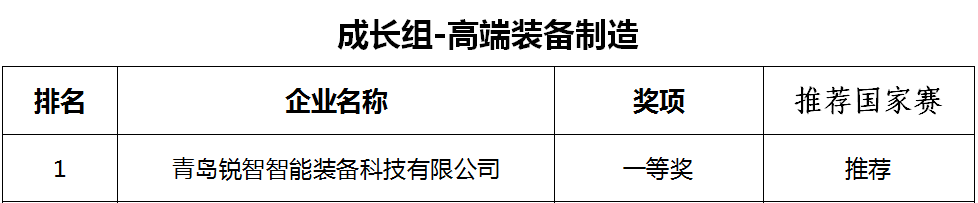 喜報！銳智智能榮獲第十一屆中國創(chuàng)新創(chuàng)業(yè)大賽[青島賽區(qū)]一等獎